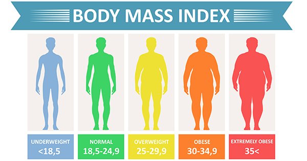 شاخص توده‌ بدنی (BMI) چیست و چگونه محاسبه می شود؟